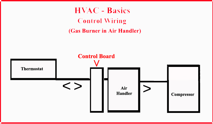 High Voltage Air Conditioning (HVAC) Basics